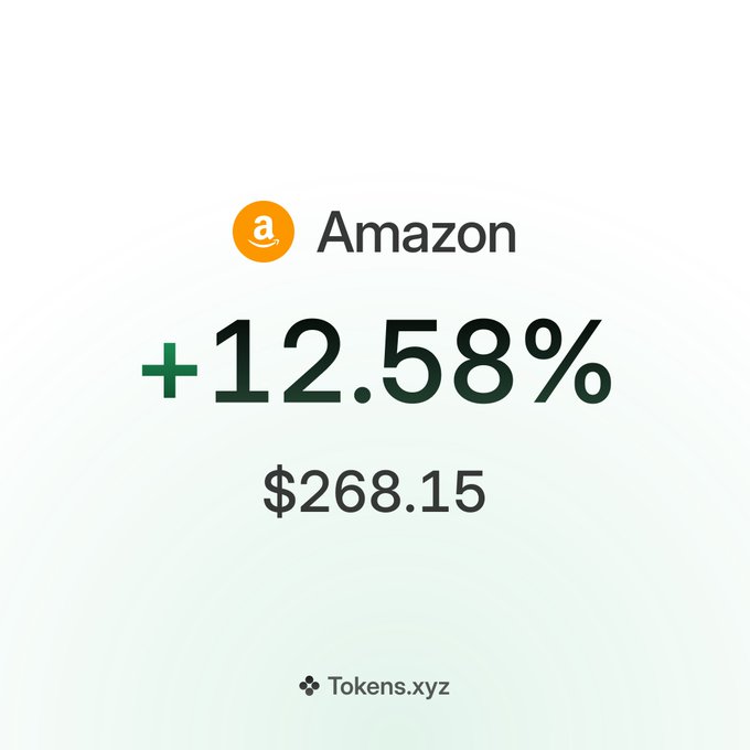 This image shows Amazon's stock price increase of +12.58% to $268.15, which aligns with the accompanying post about Amazon's strong AWS growth and increased AI spending.