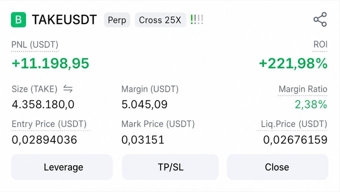A crypto trading interface showing a TAKEUSDT perpetual position with a PNL of +11,198.95 USDT, ROI of +221.98%, size of 4,358,180.0, and entry price of 0.02894036.