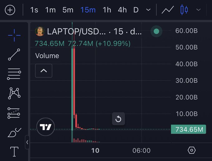 A TradingView chart showing the ticker 'LAPTOP/USD' with a dramatic price spike reaching 72.74M (+10.99%) and a volume of 734.65M, displayed on a 15m timeframe.