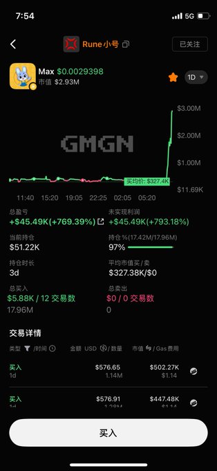 The image shows a cryptocurrency trading screen for the "Max" (or "Rune" small notation) token on the GMGN platform, displaying a dramatic price spike from around $327.4K to $3.00M with total gains of +$45.49K (+769.39%) over 3 days. The details reveal holdings of $5.88K across 12 transactions, illustrating the high-frequency trading activity referenced in the post about "smokey" and his unexpected MarsCoin purchase.