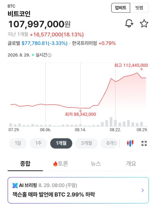 The image shows a Bitcoin (BTC) price chart on a Korean financial app, displaying the current price at ₩107,997,000 (real-time), down from a recent high of ₩112,445,000, with the chart covering July 29 to August 29, 2026, and highlighting a 1-month low of ₩88,342,000. The upward trend visible in the 1-month chart supports the post's observation that BTC has risen significantly, while the user's comment suggests a short-term pullback could fuel further gains, ending with an enthusiastic "To the Moon #BTC" rally call.