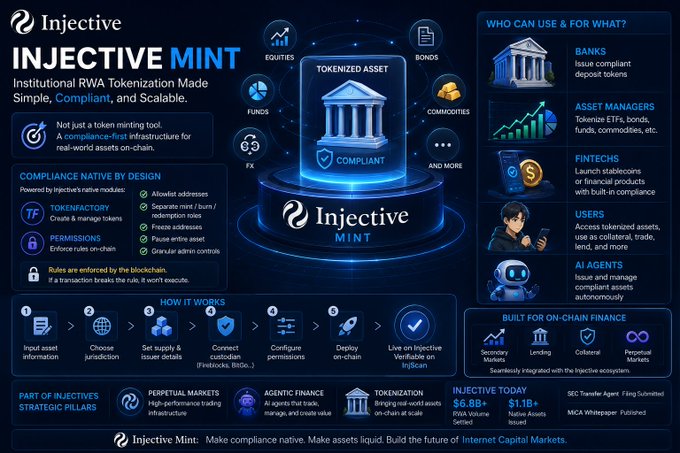 The image is a promotional infographic for **Injective Mint**, a new tokenization infrastructure for real-world assets (RWAs), highlighting its key features: compliance-native design (allowlist addresses, mint/burn/redemption roles, granular admin controls), a six-step workflow from asset input to on-chain listing, and target users including banks, asset managers, fintechs, users, and AI agents. It notes Injective's current stats ($6.8B+ TVM, $1.1B+ native assets) and SEC Transfer Agent registration with Finra and MCA Whisperer, visually reinforcing the post's message that Mint simplifies the previously complex process of bringing real-world assets on-chain.