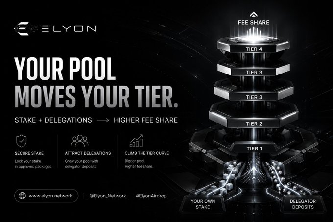 A promotional graphic for Elyon Network featuring a tiered pyramid structure labeled 'FEE SHARE' with tiers 1 through 4, alongside the text 'YOUR POOL MOVES YOUR TIER.'