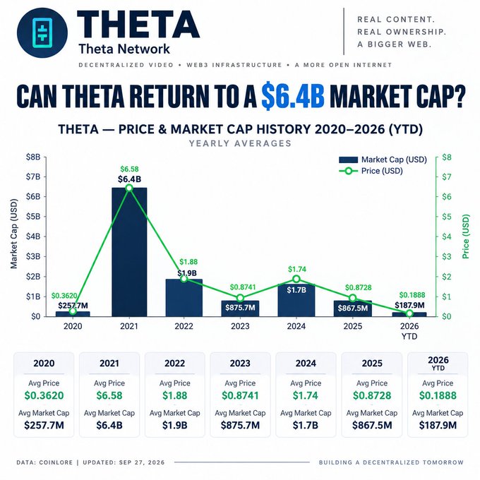 A 'Theta Network' infographic titled 'CAN THETA RETURN TO A $6.4B MARKET CAP?' shows yearly price and market cap history from 2020 to 2026 YTD, with data sourced from Coinlore and updated Sep 27, 2026.