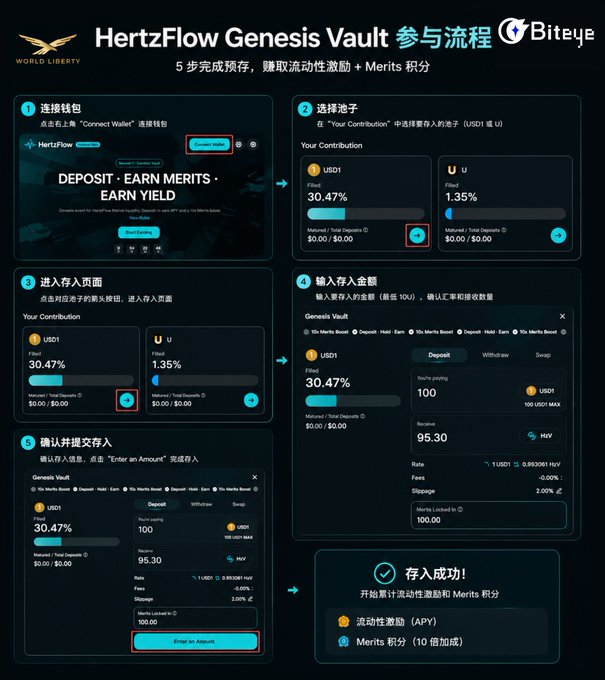 An instructional infographic in Chinese explains the 5-step process for participating in the "HertzFlow Genesis Vault" to earn APY and Merits points, showing screenshots of the deposit interface.