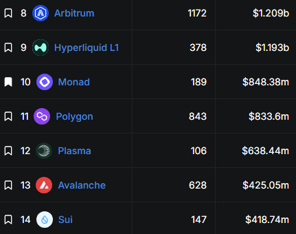 A ranking list of blockchain networks by market cap, including Arbitrum ($1.209b), Hyperliquid L1 ($1.193b), Monad ($848.38m), Polygon ($833.6m), Plasma ($638.44m), Avalanche ($425.05m), and Sui ($418.74m).