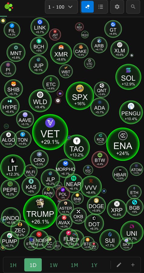 A cryptocurrency market bubble chart showing various tokens in green to indicate daily gains, with notable tickers including SPX +16%, VET +29.1%, ENA +24%, TRUMP +26.1%, PEPE +6.2%, and SOL +12.9%.