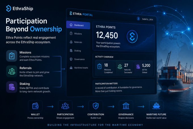 An advertisement for EthraShip titled 'Participation Beyond Ownership' displays a dashboard showing 12,450 ETHRA Points with a background featuring a cargo ship.