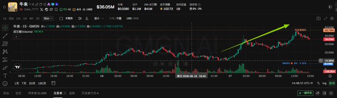 A cryptocurrency trading chart for the token GMGN (牛蛙/GMGN) showing a price of $36.05M, with a green arrow drawn pointing upward indicating a bullish trend on the price action.
