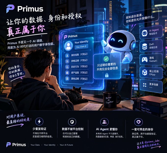 A promotional graphic for Primus showing a user interface for AI-era digital identity management, featuring a friendly robot character and highlighting features like identity verification, DeFi, GameFi, and DApps, with the tagline "让你的数据、身份和授权真正属于你" (Let your data, identity, and authorization truly belong to you). The image visually reinforces the post's message about Primus solving the problem of repeated identity and credential submissions by providing a unified digital identity layer for AI interactions.
