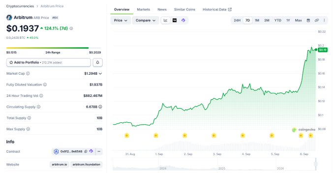 A cryptocurrency price tracking webpage displays Arbitrum (ARB) at $0.1937, up 124.1% over 7 days, with a market cap of $1.294B and a chart showing a sharp upward trend from late August through early September 2025.