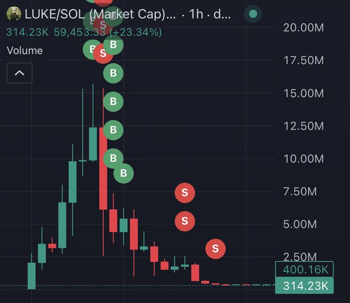 A candlestick chart of LUKE/SOL showing a price crash from a peak around 18M down to 314.23K, marked with multiple "B" (buy) labels during the high-price region and "S" (sell) labels at much lower levels, illustrating the post's narrative of a wallet that repeatedly bought the dip before selling at a significant loss of $41,510.
