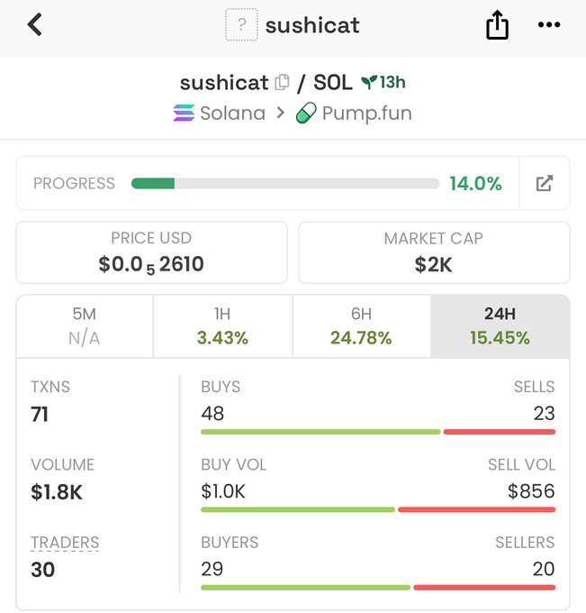 A cryptocurrency tracker showing sushicat token on Solana via Pump.fun with $2K market cap, 14.0% bonding curve progress, and 15.45% 24H gains.