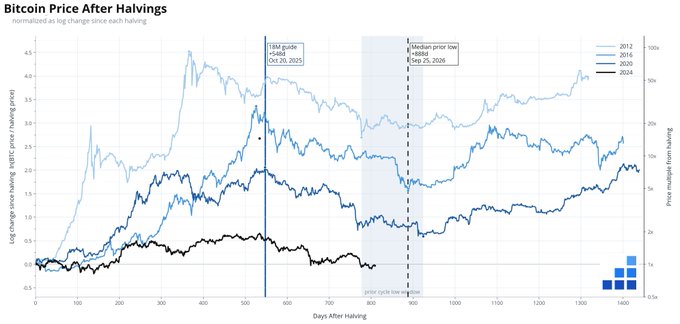 The image is a line chart titled "Bitcoin Price After Halvings" tracking the normalized log change in BTC price relative to each halving event (2012, 2016, 2020, and 2024), with annotations marking a TSLA guide at $434 (Oct 20, 2025) and a median prior low (Sep 25, 2024). This supports the post's bullish case by showing the 2024 cycle holding remarkably flat near prior-cycle lows despite heavy spot selling pressure from DATs, miners, and overwriters, suggesting BTC has weathered the distribution phase and now stands poised for a potential breakout—especially if gold's momentum from Chinese demand signals a broader rotation into alternative stores of value.