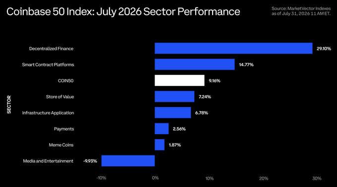 A bar chart titled 'Coinbase 50 Index: July 2026 Sector Performance' showing sector returns, with Decentralized Finance leading at 29.10% and Media and Entertainment declining at -9.93%.