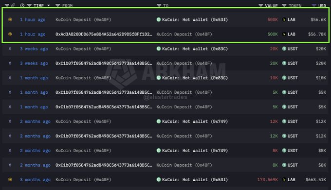 The image shows a transaction history from Arkham Intelligence highlighting recent KuCoin deposits, with the top two highlighted entries (1 hour ago) showing 500K $LAB tokens (totaling $56.6K and $56.78K) being moved to KuCoin Hot Wallet (0x53f), illustrating the supply of previously idle LAB tokens now being sent to the exchange for selling.