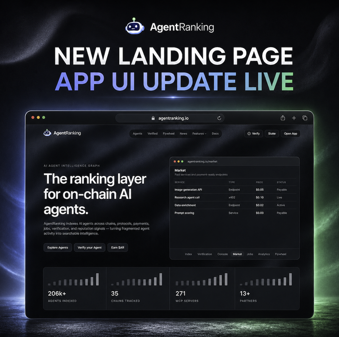 The image features a computer screen displaying an Agent ranking webpage with a new landing page updating for live. It appears to be related to a partnership between two websites, as indicated by the text within the image. The website's name "AgentRanking" is clearly visible in both sentences and appears to provide updates on their rankings or market capitalization (calculated at $AR). The post also mentions an AMA event that is scheduled for Monday, with a focus on planned appearances on Web3 Space. It seems like there could be some planned content release around the agents page or upcoming discussions related to Agent ranking.