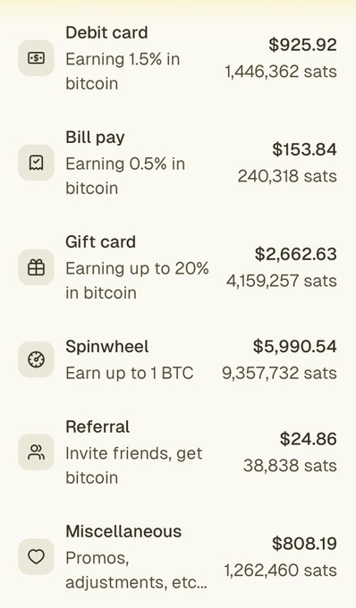 A screenshot of a Bitcoin rewards app showing earnings breakdowns including Debit card ($925.92), Bill pay ($153.84), Gift card ($2,662.63), Spinwheel ($5,990.54), Referral ($24.86), and Miscellaneous ($808.19), with corresponding sats amounts.