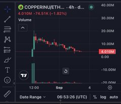 A 4-hour candlestick chart for COPPE.../USETH showing a price of 4.010M, down 1.82% (-74.51K).