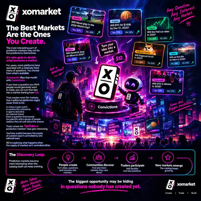 A promotional graphic for XOMARKET featuring the headline 'The Best Markets Are the Ones You Create' with various prediction market tiles including Sports, Crypto, Economy, Culture, and Internet Trends, and the tagline 'The biggest opportunity may be hiding in questions nobody has created yet.'