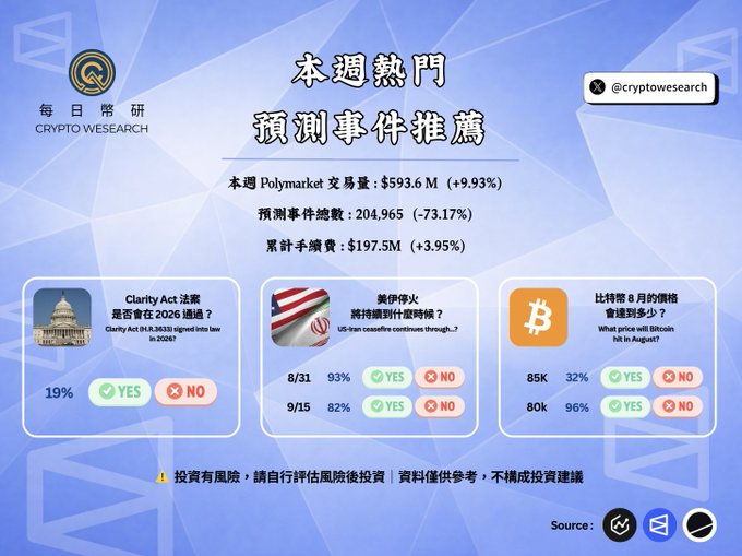 A promotional graphic from Crypto Weseach (@cryptowesearch) titled "本週熱門預測事件推薦" (This Week's Popular Prediction Event Recommendations) showcasing Polymarket data including $593.6M trading volume and three featured prediction markets: the Clarity Act passing (19% YES), US-Iran ceasefire continuation (93% YES by 8/31, 82% by 9/15), and Bitcoin's August price hitting 85K (32%) or 80K (96%). The image aligns with the post's coverage of crypto market trends and BTC reaching the 80K milestone, highlighting prediction market insights relevant to the week's price movements.