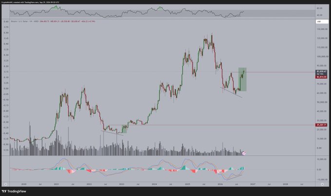 A TradingView weekly chart for BTCUSD showing price action from 2020 to 2027, with marked zones around 25,507.67 and 69,625.62.
