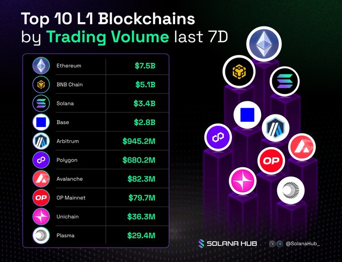 The image displays an infographic titled "Top 10 L1 Blockchains by Trading Volume last 7D," ranking Ethereum at the top with $7.5B, followed by BNB Chain ($5.1B), Solana ($3.4B), Base ($2.8B), Arbitrum ($945.2M), Polygon ($680.2M), Avalanche ($82.3M), OP Mainnet ($79.7M), Unichain ($36.3M), and Plasma ($29.4M), with a decorative arrangement of each blockchain's logo on the right side. The chart visually reinforces the accompanying post's list by quantifying the trading volume of each mentioned blockchain, showing Ethereum's dominance while highlighting Solana's strong third-place position among L1 networks.