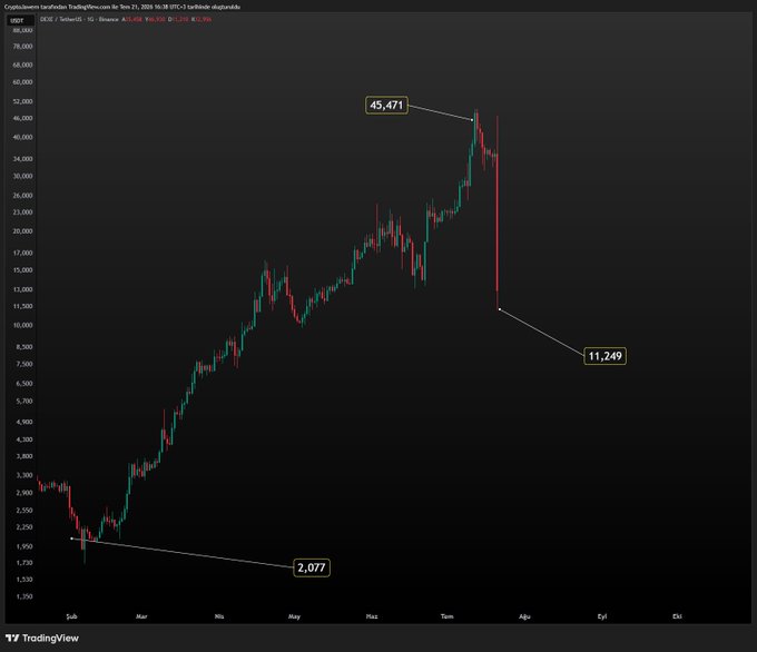 This TradingView chart shows the DEXE cryptocurrency's dramatic price surge from 2,077 to 45,471 before a sharp decline to 11,249, supporting claims of artificial inflation and short liquidation.