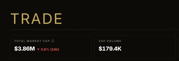 Dark-themed trading interface displaying 'TRADE' with a total market cap of $3.86M (down 3.6% in 24h) and 24H volume of $179.4K.