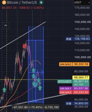 A Bitcoin/USDT (BTCUSDT) chart showing a price of $65,957.24 (-0.90%) with a rising trend channel and several buy signals, supporting the post's strategy of steadily DCAing into spot BTC while awaiting potential dips and airdrops.