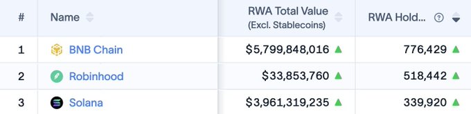 A ranking table shows BNB Chain leading in Real World Assets (RWA) with a total value of $5.79 billion and 776,429 holders, followed by Robinhood ($33.85 million, 518,442 holders) and Solana ($3.96 billion, 339,920 holders). The image supports the claim about RWA on BNB Chain dominating over Robinhood and Solana in the market.