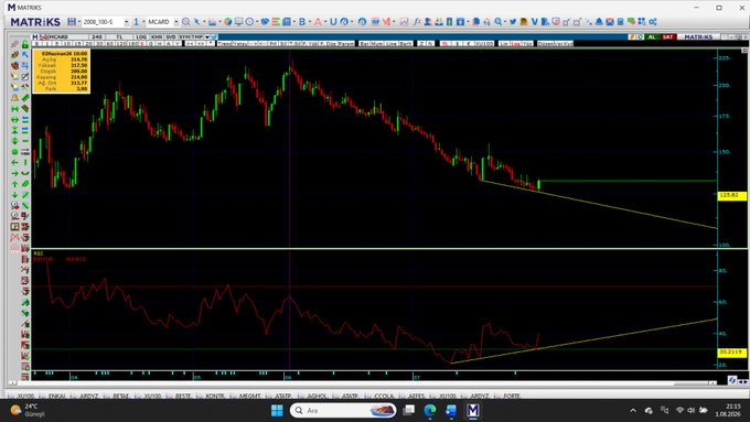 A MetaTrader 4 chart displays the MCARD ticker on a daily timeframe with a downward trendline and an RSI indicator below showing a bullish positive divergence, where RSI forms higher lows while price makes lower lows near the 158.17–167.74 price range, suggesting potential upward momentum.