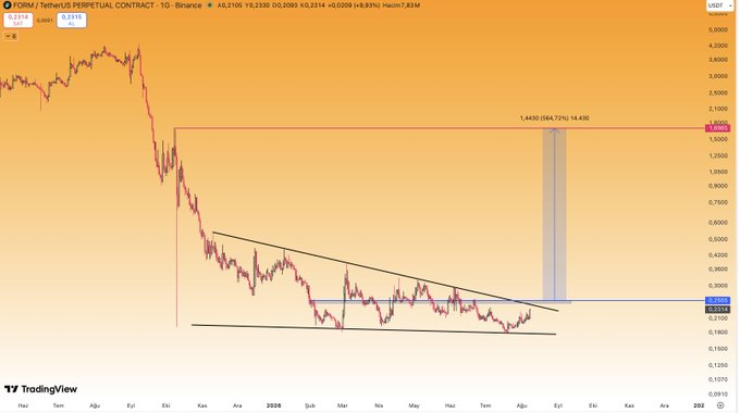 A TradingView chart of the FORM/USDT perpetual contract on Binance (1D timeframe) shows the price at 0.2214, currently pressing against a long-term descending triangle pattern's lower boundary, with a blue highlighted zone marking a critical resistance around 1.4500 and a current blue support zone near 0.2150. The post highlights this blue zone as the key turning point, suggesting a breakout with volume could trigger a significant price shift higher.