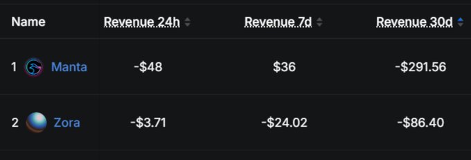 Dashboard showing revenue data for two entities named 'Manta' and 'Zora', with Manta showing revenues of -$48 (24h), $36 (7d), and -$291.56 (30d), while Zora shows -$3.71 (24h), -$24.02 (7d), and -$86.40 (30d).