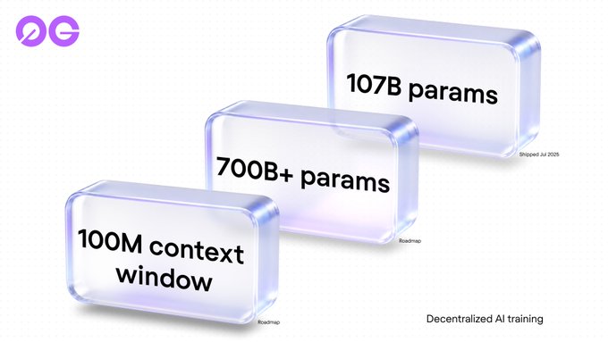 The image shows a 3x3 grid of three rectangular glass blocks with text written on them. The first block has "107B+ pars" written on it, the second block has "700B+ pars", and the third block has "100M context window". The text also mentions that this is a "decentralized AI training framework trained on China Mobile." This suggests that the image might be related to a post about a new AI-based system or project.