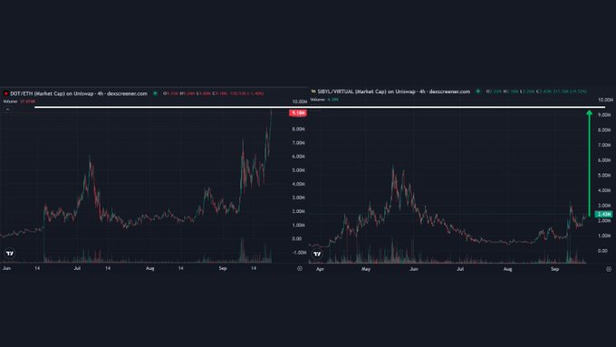Two side-by-side TradingView candlestick charts on Upbit showing $DOT/KETH and $SBV/VIRTUAL market cap data on Kraken, both displaying similar upward price trends.
