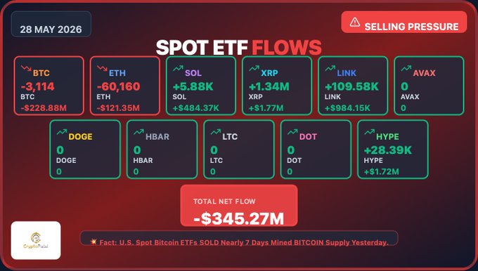 In the image, a financial chart displays data about various cryptocurrency ETFs (exchange-traded funds). The chart includes Bitcoin, Ethereum, Ripple, Solana, and Chainlink funds, each with different prices and volumes. The chart has red borders on its bars and lists the names of the ETFs along with their respective current values in dollars. Additionally, there is a price breakdown table for Bitcoin and Ethereum, showing that Bitcoin currently has a value of $33.88M, while Ethereum is priced at $91.46M. A note in the image indicates that this post was created on May 28th, 2026.