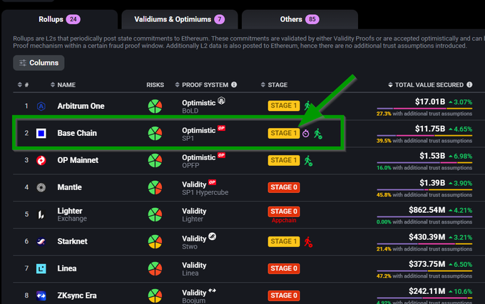 The image shows a computer screen displaying information about the "Base Chain" optimizer. The optimizer's stage, which is currently at Stage 2, has been marked green with an upward-pointing arrow. It appears that the optimizer is at the correct stage for its intended purpose. The post also highlights some additional benefits of using this optimizer during stage two and points to the next stage where it will be used efficiently.