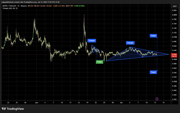 A TradingView chart of ASTER/USDT on the 1-hour timeframe shows price consolidating within a symmetrical triangle pattern (marked in blue) with annotations indicating breakout and target zones near $0.700 and $0.560, consistent with the post's analysis of tightening volatility and an impending decisive move.