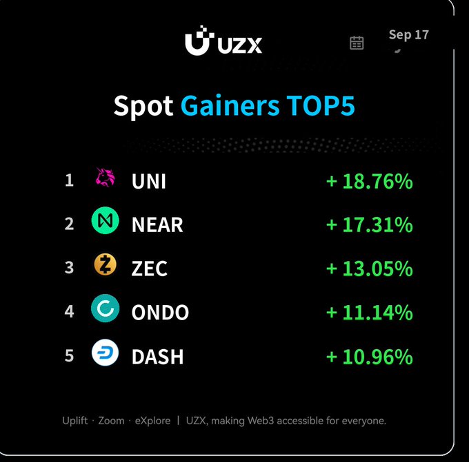 UZX cryptocurrency app screenshot dated Sep 17 showing 'Spot Gainers TOP 5': UNI (+18.76%), NEAR (+17.31%), ZEC (+13.05%), ONDO (+11.14%), and DASH (+10.96%).