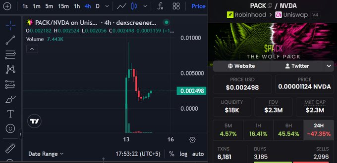 Dexscreener chart showing PACK/NVDA token on Uniswap V4 with Robinhood integration, priced at $0.002498, featuring a green wolf pack meme theme with $18K liquidity.