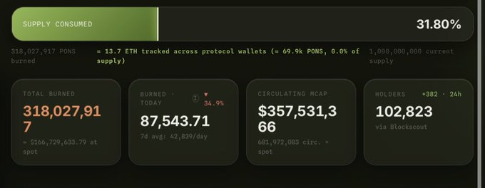 A crypto token dashboard showing 'SUPPLY CONSUMED' at 31.80%, with 'TOTAL BURNED' of 318,027,917 PONS, 'BURNED - TODAY' of 87,543.71, 'CIRCULATING MCAP' of $357,531,366, and 'HOLDERS' at 102,823 via Blockscout.