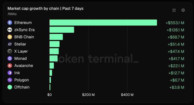 A bar chart titled "Market cap growth by chain | Past 7 days" shows RWAs, with Ethereum leading at +$553.1 M, followed by zkSync Era (+$126.1 M), BNB Chain, Stellar, and others.