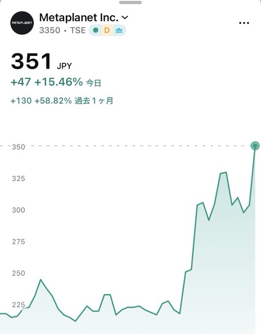 A stock chart for Metaplanet Inc. (3350 • TSE) showing a current price of 351 JPY, up +47 (+15.46%) today and +130 (+58.82%) over the past month, with the graph illustrating the sharp upward trend that aligns with the headline of the company's strong recent performance.