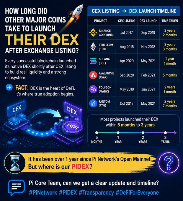 The infographic compares CEX-to-DEX launch timelines for major projects like BNB, ETH, SOL, AVAX, MATIC, and FTM—ranging from 5 months to 3 years—highlighting that Pi Network's Open Mainnet has been live for over a year with no PiDEX in sight, reinforcing the post's call for the Pi Core Team to provide a clear update and timeline for PiDEX.