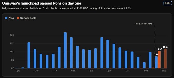 The bar chart, titled "Uniswap's launchpad passed Pons on day one," displays daily token launches on Robinhood Chain from July 13 to August 6, showing Pons (blue) consistently generating 7K–22K launches before Uniswap Pools (orange) debuted at 10.5K on August 5, surpassing Pons' 7.2K that day and rising to 11.6K on August 6. The visualization supports the post's claim that Uniswap's Pools immediately outpaced Pons in launch activity on its first day, highlighting Uniswap's rapid traction in the token launchpad space.