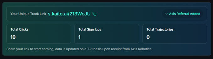 A dashboard displays a unique track link 's.kaito.ai/213WcJU' with 'Axis Referral Added' status, showing 10 total clicks, 1 sign-up, and 0 trajectories.