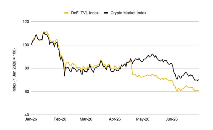 Line chart titled 'DeFi TVL Index' (yellow line) versus 'Crypto Market Index' (black line) from Jan-26 to Jun-26, with both indexed to 100 on 1 Jan 2026; both decline to around 70-75 by mid-year, with the DeFi TVL index dipping slightly lower than the crypto market index by June.
