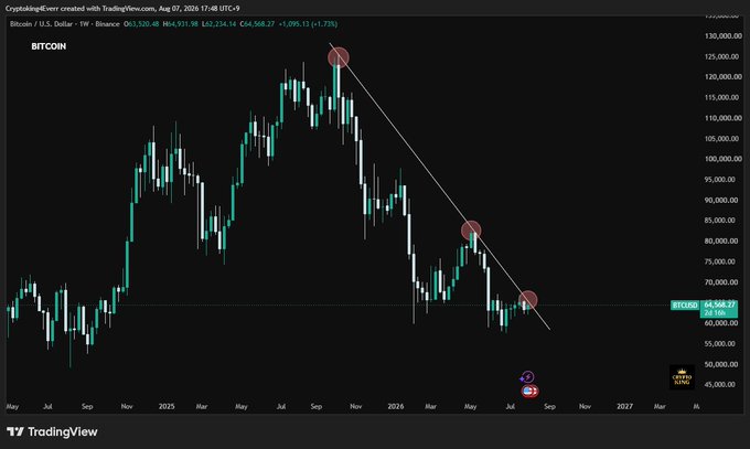 A weekly Bitcoin/USD chart from TradingView (Aug 7, 2026) shows BTC at $64,568.27, with a drawn descending trendline connecting peaks over the past year as price tests the resistance near $65,000, illustrating the 10-month downtrend and potential breakout setup referenced in the caption.