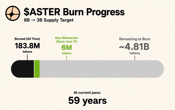 The image displays "$ASTER Burn Progress" with a goal to reduce supply from 8B to 3B, showing 183.8M tokens burned all-time (including 6M from a new mechanism since June 17) against ~4.81B tokens remaining, indicating it would take approximately 59 years at the current pace—visually reinforcing the post's argument that despite 99% of fees going to buyback/burns, ASTER's tokenomics are too slow to meaningfully impact supply.